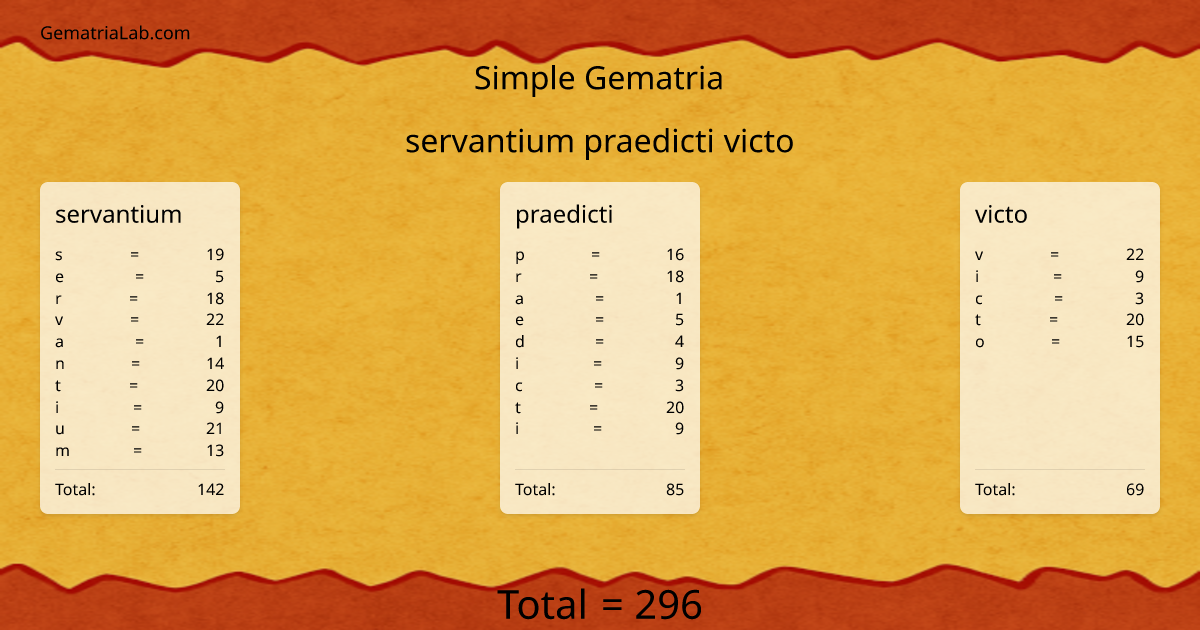 servantium praedicti victo in simple Gematria